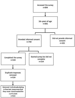 Evaluation of the reach and utilization of the American College of Lifestyle Medicine’s Culinary Medicine Curriculum